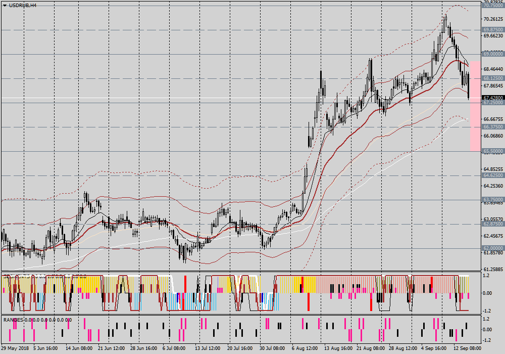 TeleTrade: USDRUB. Леди ЭН умеет удивлять. И рублю - это приятно