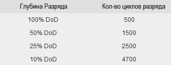 Как правильно заряжать гаджеты