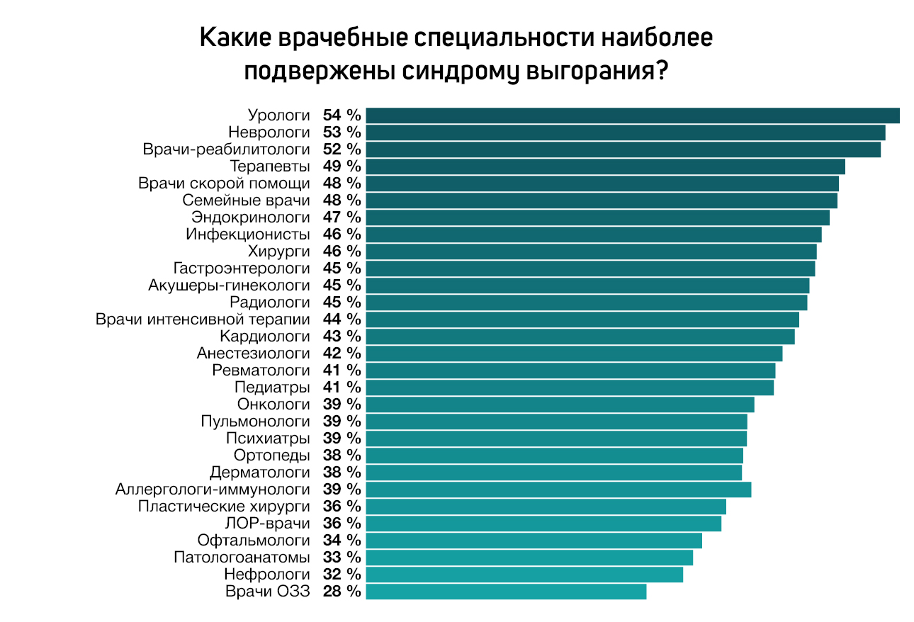 Более наиболее. Статистика суицидов по профессиям. Рейтинг профессий по самоубийств. Специальности врачей список. Самые суицидальные профессии.