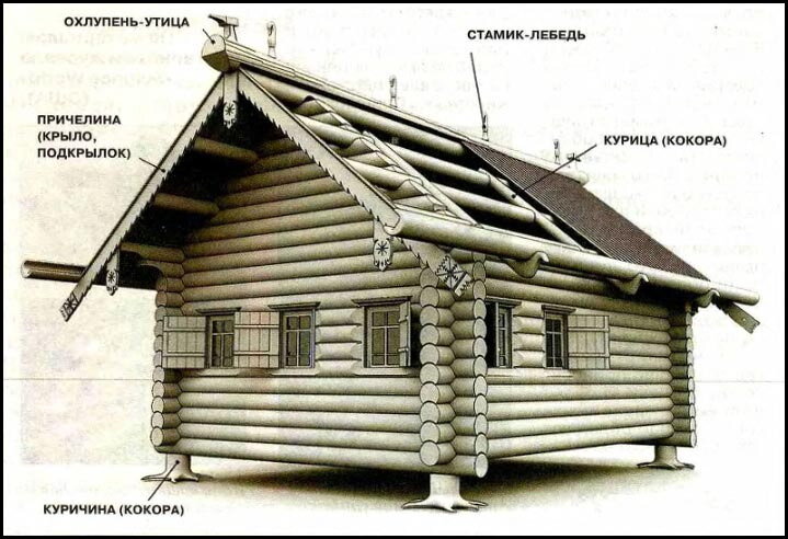Русская изба: как что называется назывались, крыши, часто, элементов, элементы, деревянных, столбы, врубкой, резьбы, названия, бревно, разных, именовали, всетаки, устраивался, венцы, современного, делались, монтировались, конструкции