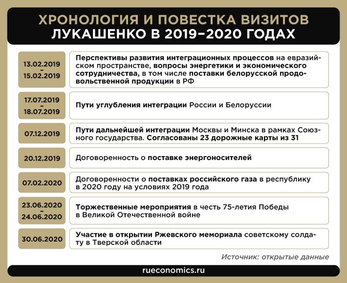 Хронология и повестка визитов Лукашенко в 2019-2020 годах