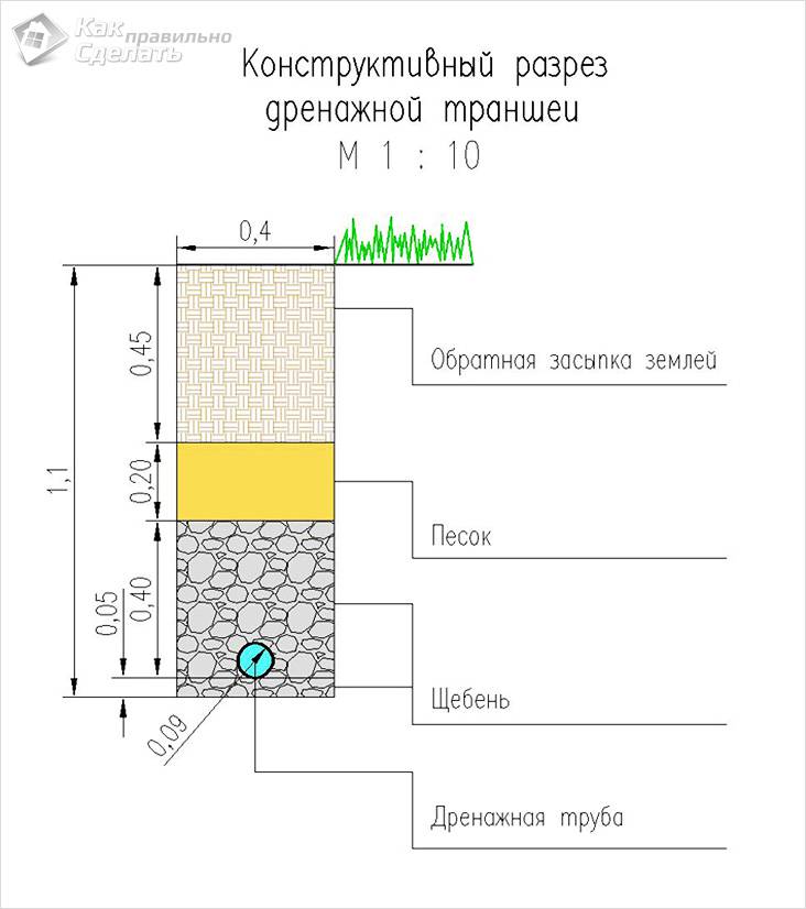 Дренаж участка своими руками - осушение участков +схемы Дренаж участка своими руками - осушение участков +схемы канализация,ремонт и строительство