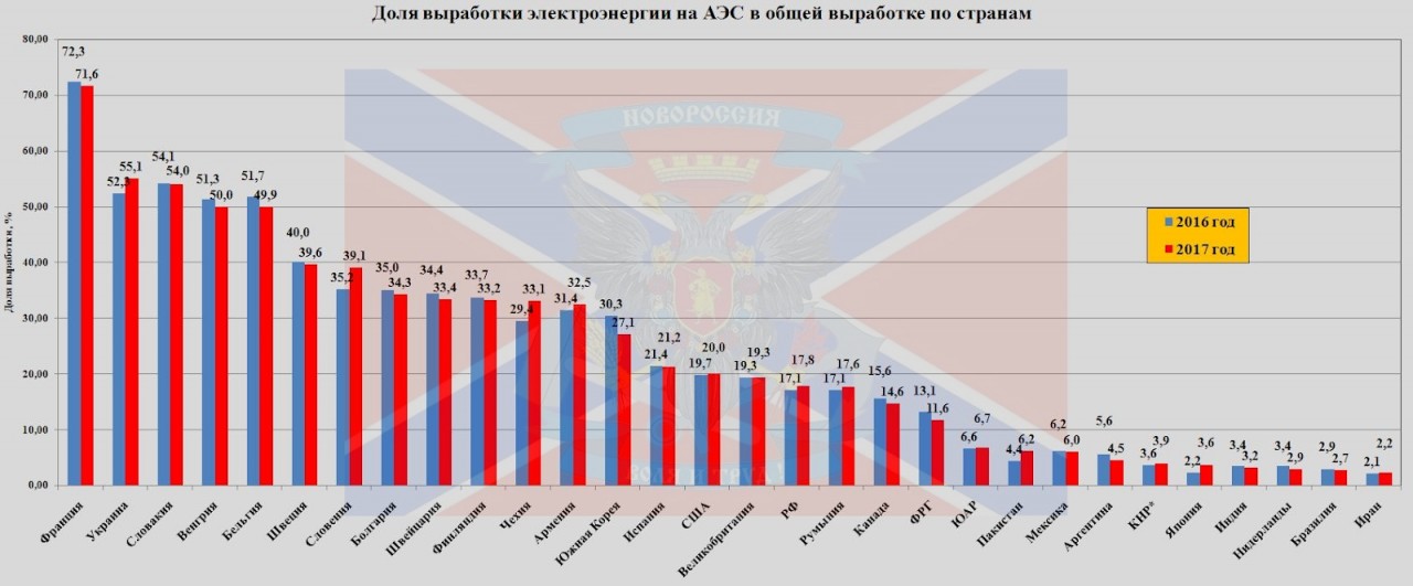 Определите по диаграмме сколько стран производит электроэнергии меньше 800 млрд квт ч