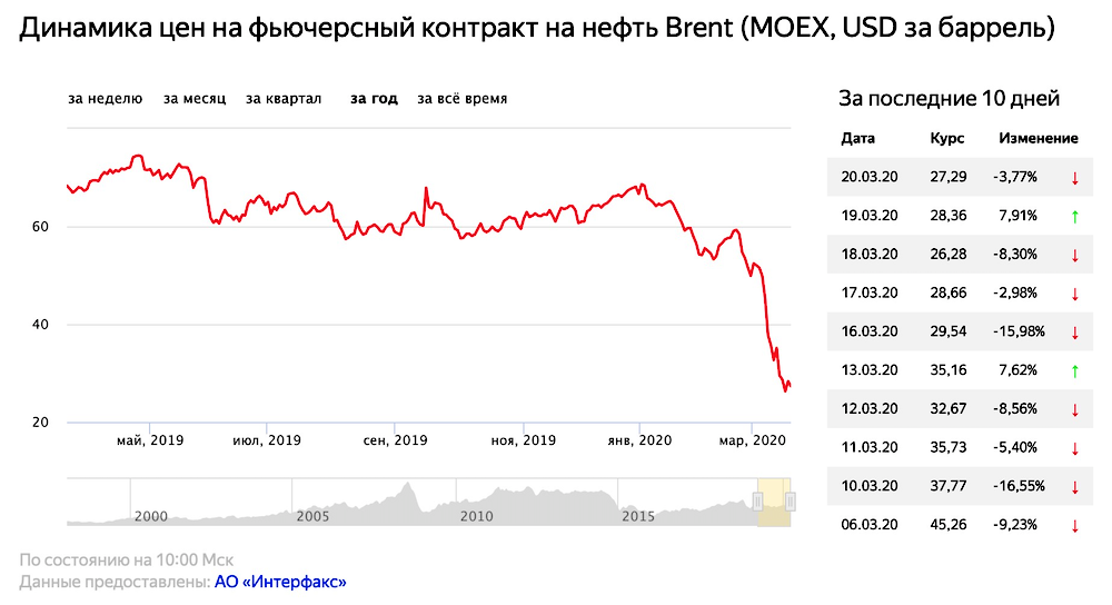 Цена Нефти За Баррель Сейчас