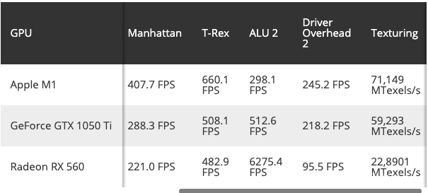 Графика чипа Apple M1 оказалась мощнее видеокарты GeForce GTX 1050 Ti GFXBench, видеокарты, процессора, Apple, Radeon, результаты, технические, GeForce, производительности, предварительно, позволят, подученные, Однако, сравнения, видеокарт, параметры, инструментом, лучшим, является, смартфонов