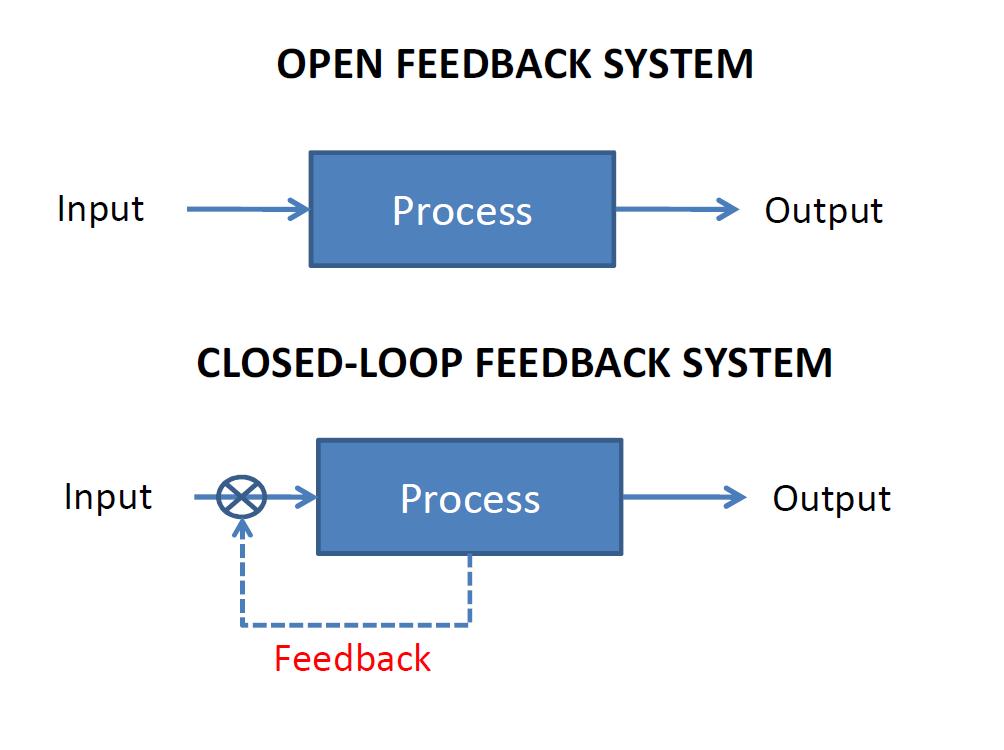 Runtimeerror event loop is closed. Усиливающий цикл обратной связи. An open-loop System Control. Closed loop System. Closed loop feedback System.