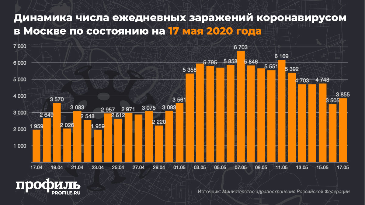 Диаграмма в москве