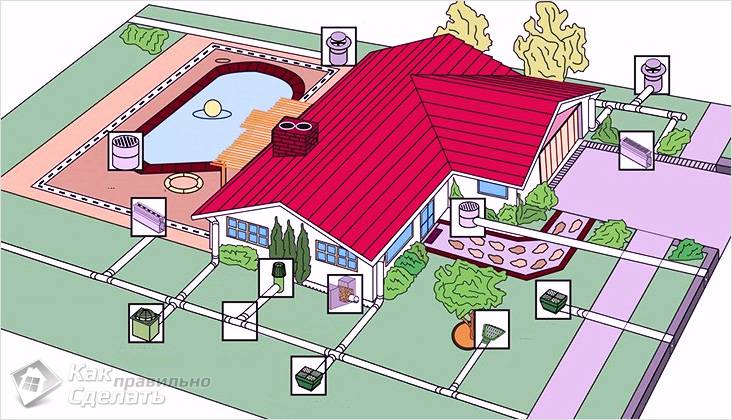 Дренаж участка своими руками - осушение участков +схемы Дренаж участка своими руками - осушение участков +схемы канализация,ремонт и строительство