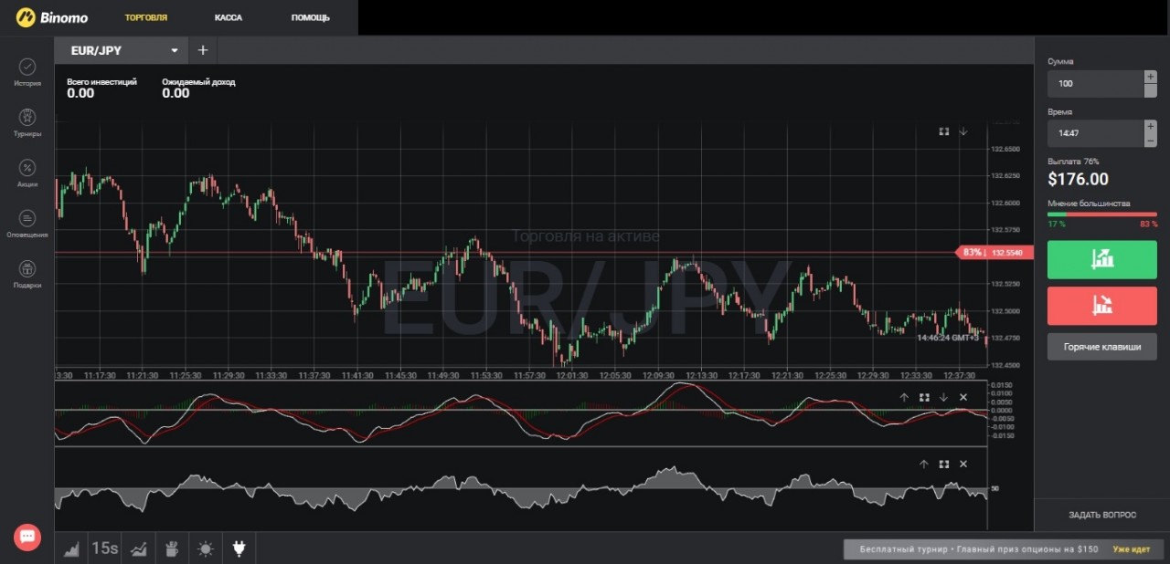 Индикатор MACD