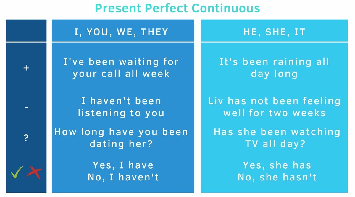"Я жду тебя уже полчаса!": как формировать и использовать время Present Perfect Continuous