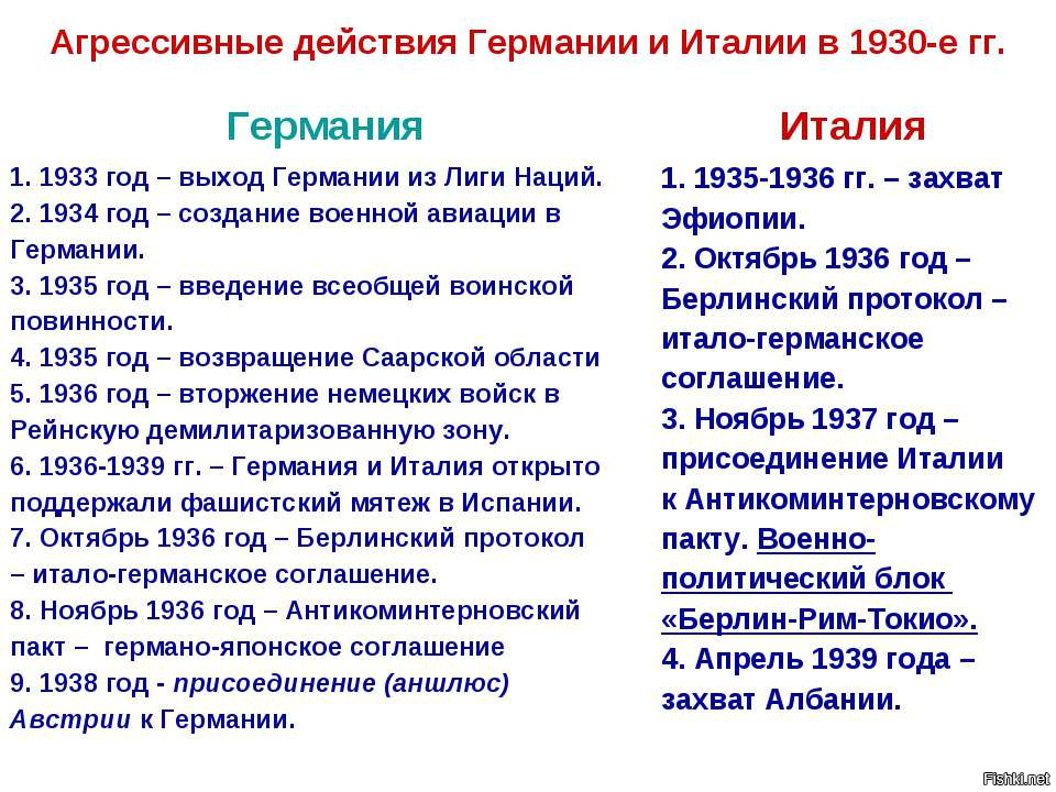 Международные отношения 1933 1939 таблица. Внешняя политика Италии 1930. Внешняя политика Германии 1930. Внешняя политика Италии в 1930-е годы. Агрессивные действия Германии в 1930-е.