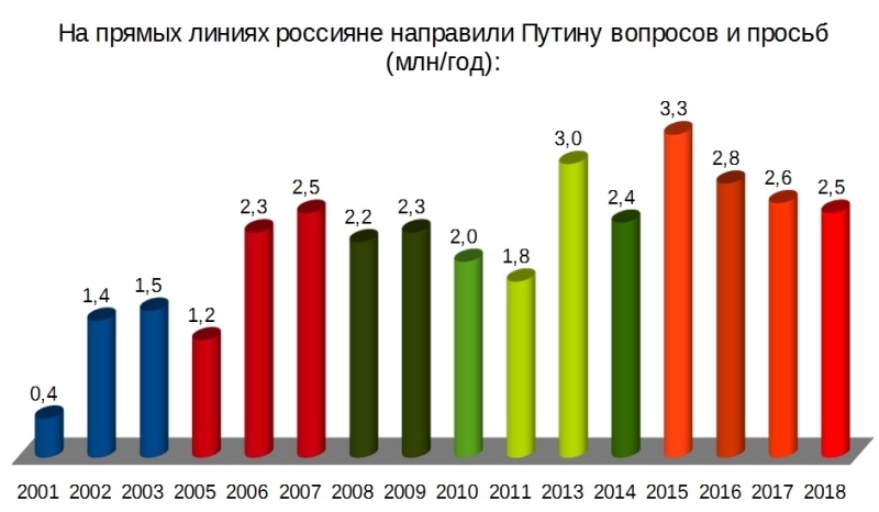 Во сколько прямая линия с путиным. Прямые линии Путина статистика. Прямая линия с Путиным статистика. Прямая линия Путина инфографика. Путин прямая линия статистика 2001.