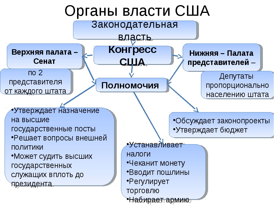 Схема государственного устройства сша история 8 класс