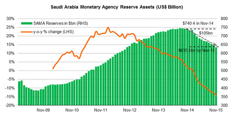 Saudi Arabia Monetary Reserves