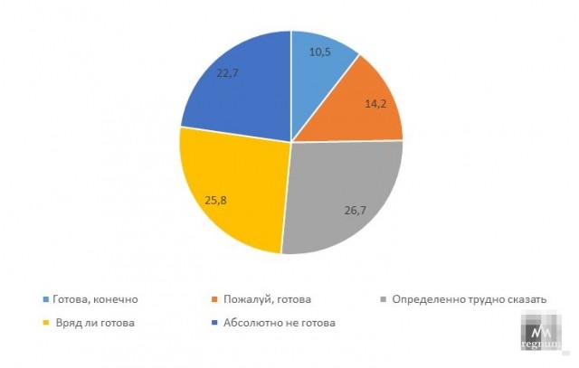 Распределение ответов на вопрос «Готова ли наша судебная система к возврату смертной казни в качестве наказания, как Вы считаете?», %