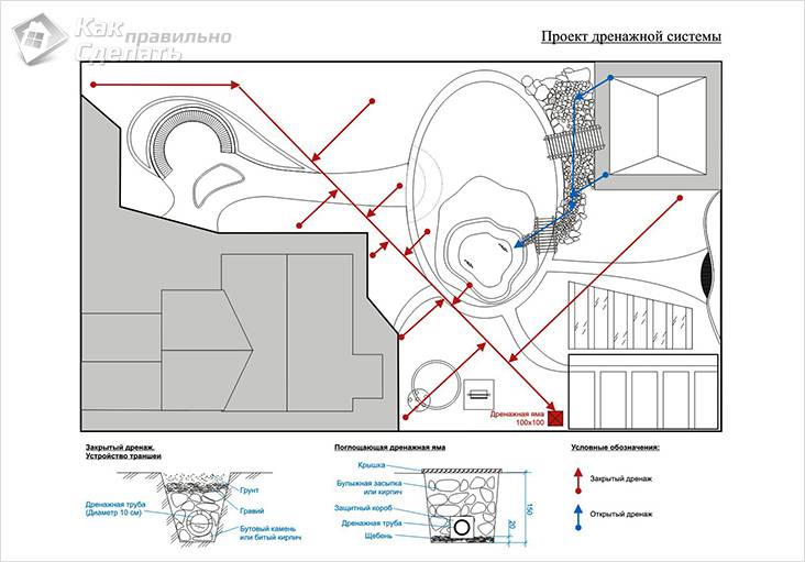 Дренаж участка своими руками - осушение участков +схемы Дренаж участка своими руками - осушение участков +схемы канализация,ремонт и строительство