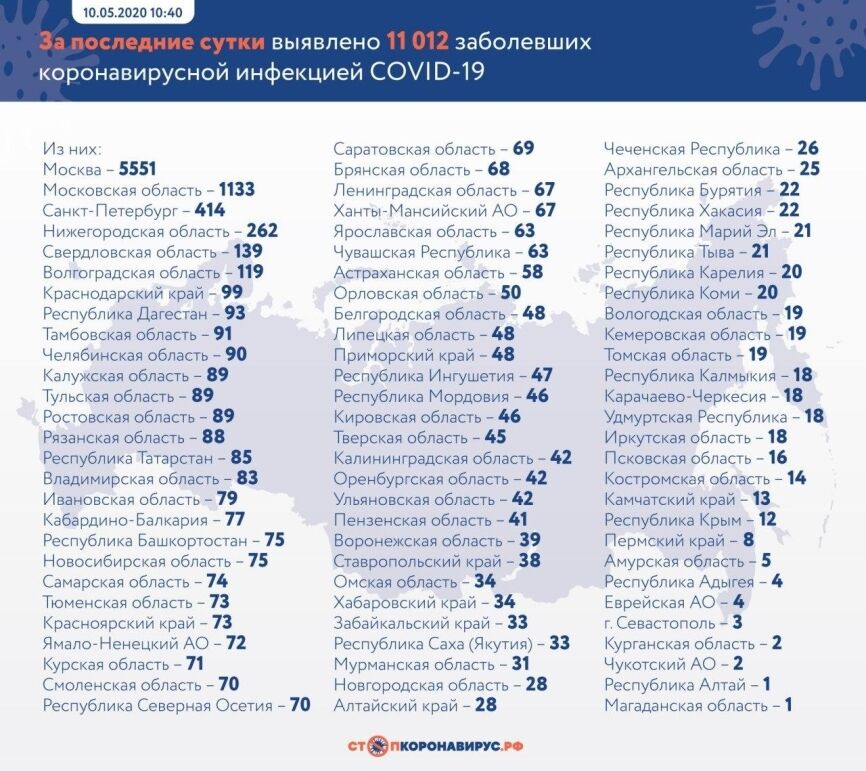 Коронавирус в России 10 мая 2020: рост числа заболевших, статистика по регионам, жертвы