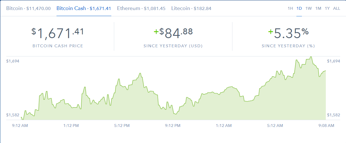 Курс Bitcoin Cash