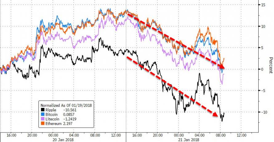 https://www.zerohedge.com/sites/default/files/inline-images/20180121_BTC2.jpg