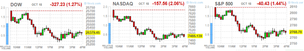 Основные фондовые индексы США сильно упали по итогам сегодняшних торгов