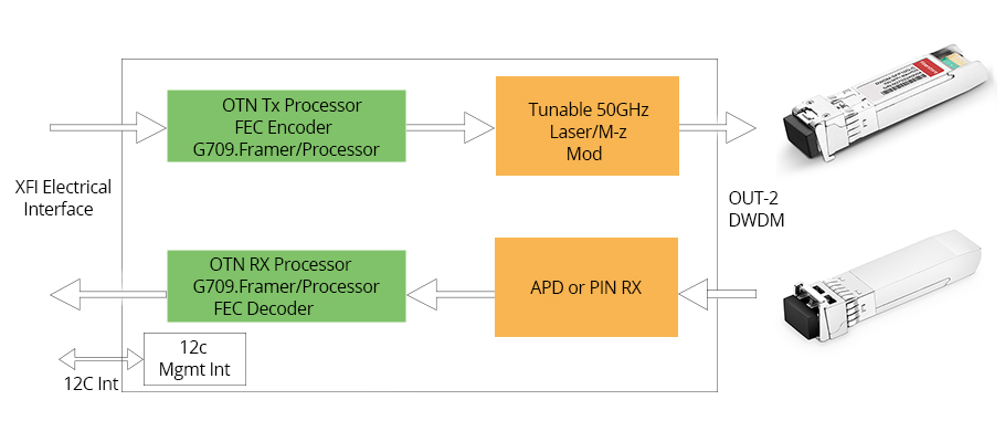 модуль-перестраиваемый-(Tunable) SFP+-DWDM