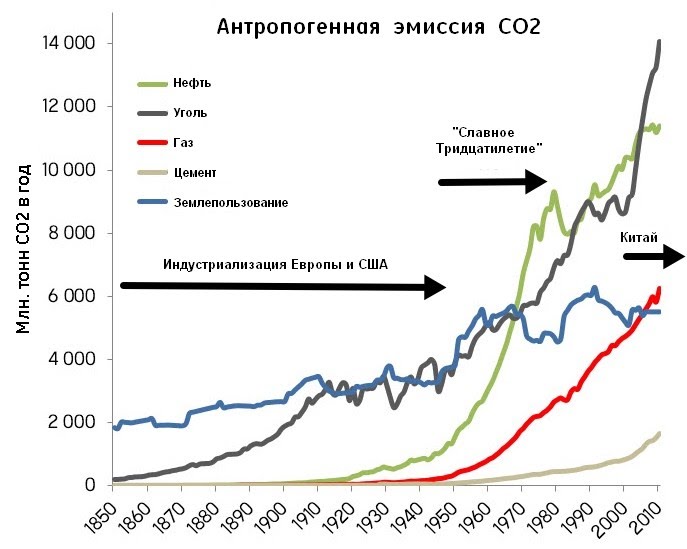 Источник данных об эмиссии - CDIAC. Cм. также пост в SkS The History of Emissions and the Great Acceleration