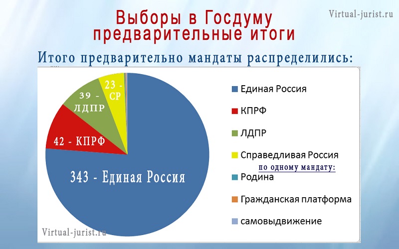 Используя компьютерные технологии составьте диаграмму политический состав 3 государственной думы