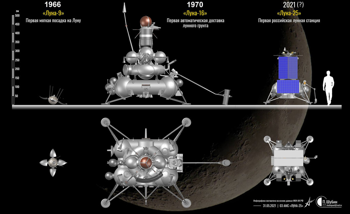 Сравнение «Луны-9», «Луны-16» и «Луны-25». Credits: Павел Шубин.