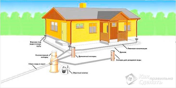 Дренаж участка своими руками - осушение участков +схемы Дренаж участка своими руками - осушение участков +схемы канализация,ремонт и строительство