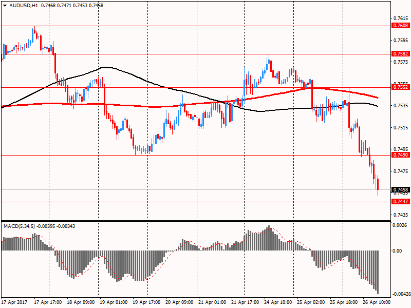 Доллар продолжает укреплять позиции против основных валют, что связано с ожиданиями детального плана налоговых реформ от президента США. Пара EUR/USD торгуется на $1.0866, с понижением на 0,60%, в то время как пара AUD/USD демонстрирует падение на 1,02%.