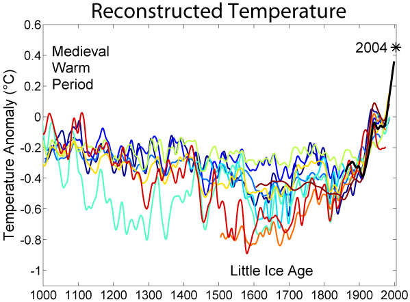 График температур за период с 1000 по 2000 гг. н. э. - отмечен Малый ледниковый период