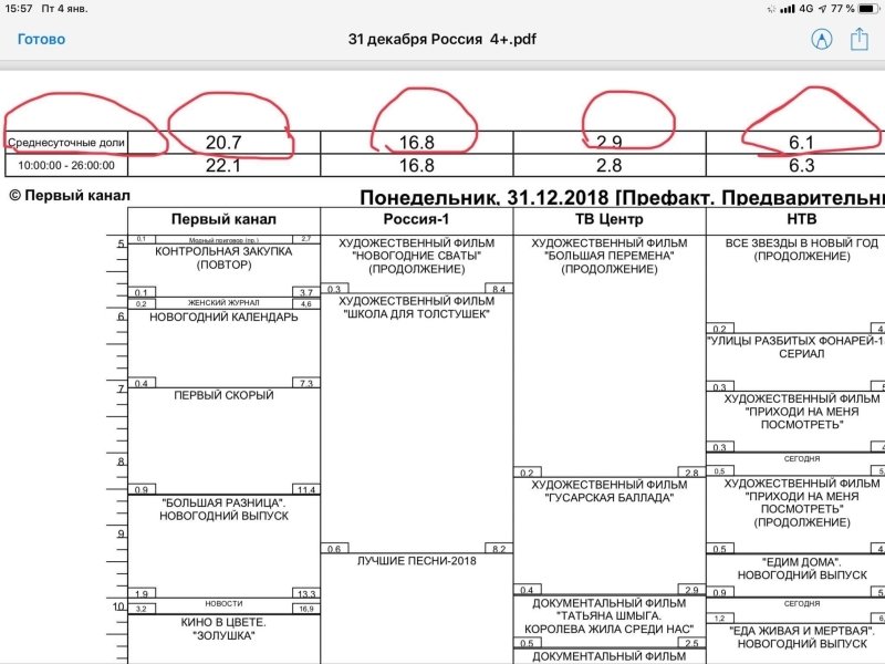 Стало известно, какой телеканал привлек больше всего россиян в новогоднюю ночь