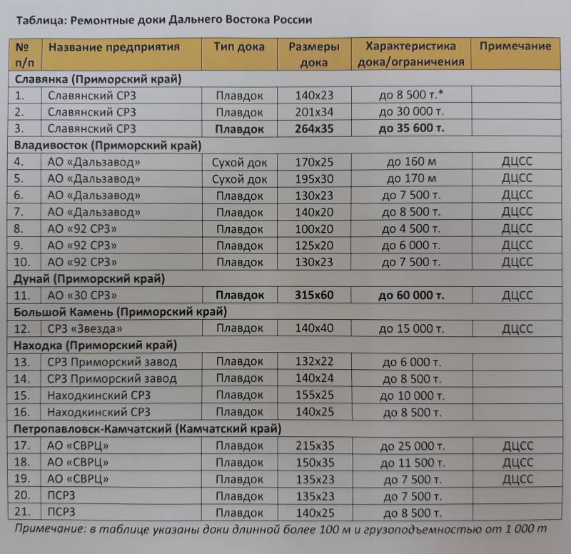 Звезды требуют развития судоремонта на Дальнем Востоке Звезды требуют развития судоремонта на Дальнем Востоке вмф