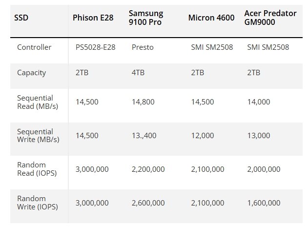 Это основа для самых производительных SSD с PCIe 5.0? Контроллер Phison E28 легко обходит всех конкурентов