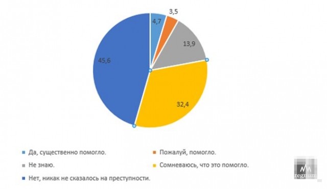 Распределение ответов на вопрос «В России с 1996 года, со времени вступления в Совет Европы, действует мораторий на смертную казнь. Помогло ли это снизить преступность в обществе, как Вы считаете?», %