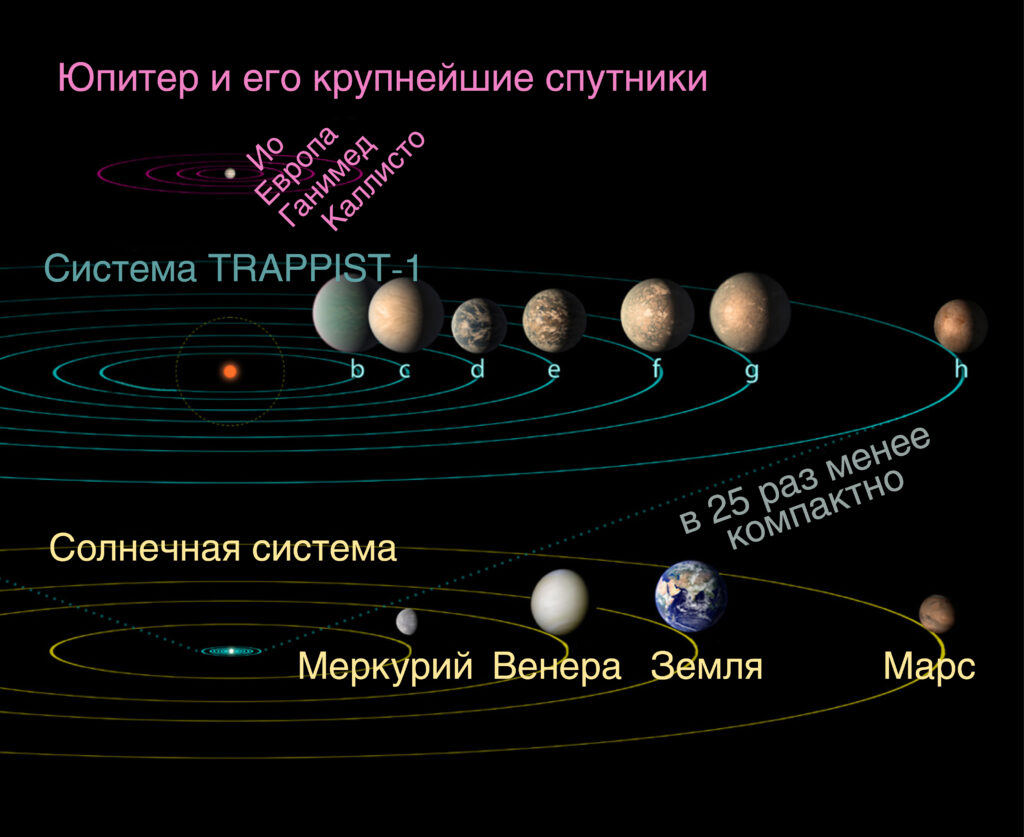  Bce семь плaнeт cиcтeмы TRAPPIST-1 лeгкo впиcывaютcя в opбитaльный путь Mepкуpия / ©v-kosmose 