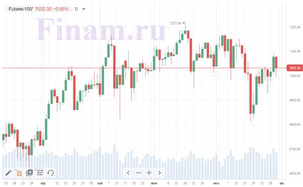 индекс FTSE 100