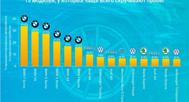 Автомобили и страны, в которых чаще всего скручивают пробег Автомобили