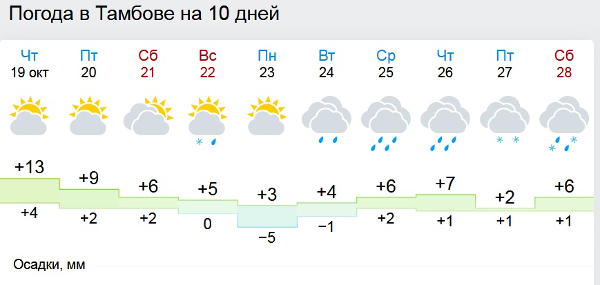 Погода гисметео санкт петербург на 2 недели