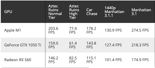 Графика чипа Apple M1 оказалась мощнее видеокарты GeForce GTX 1050 Ti GFXBench, видеокарты, процессора, Apple, Radeon, результаты, технические, GeForce, производительности, предварительно, позволят, подученные, Однако, сравнения, видеокарт, параметры, инструментом, лучшим, является, смартфонов