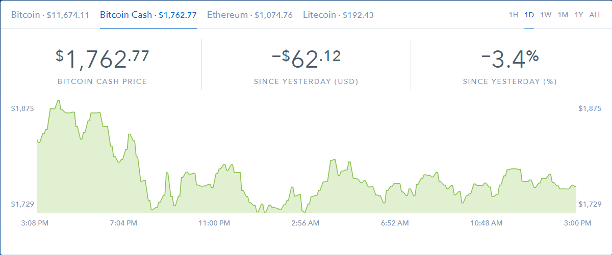 курс Bitcoin Cash