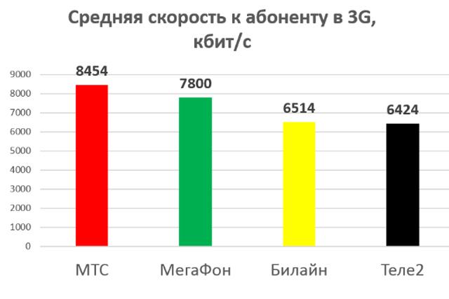 Карта скорости интернета мтс