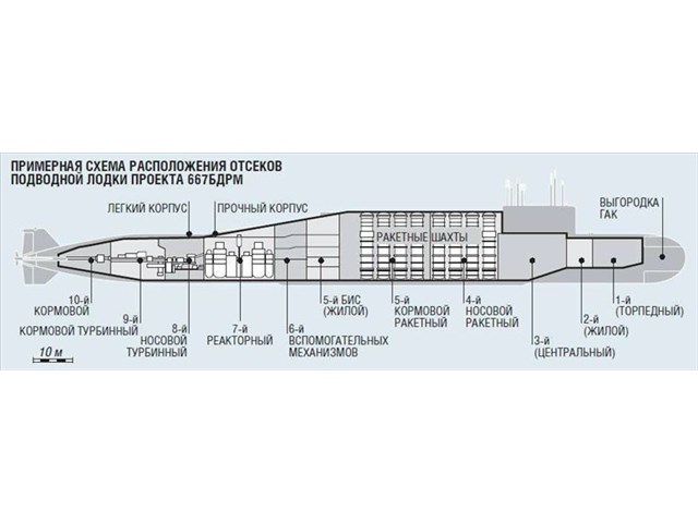 Подводные лодки проекта 667бдрм дельфин список современных типов подводных лодок