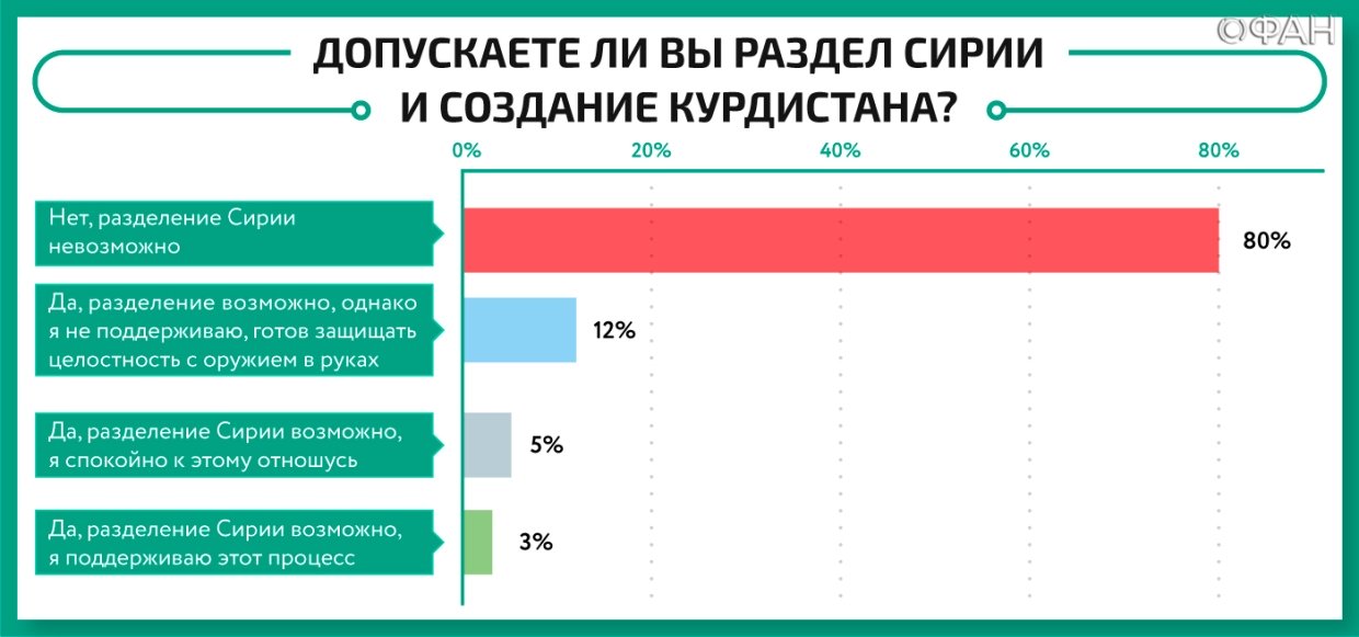 Что происходит в Сирии: ФАН публикует результаты соцопроса, проведенного в САР