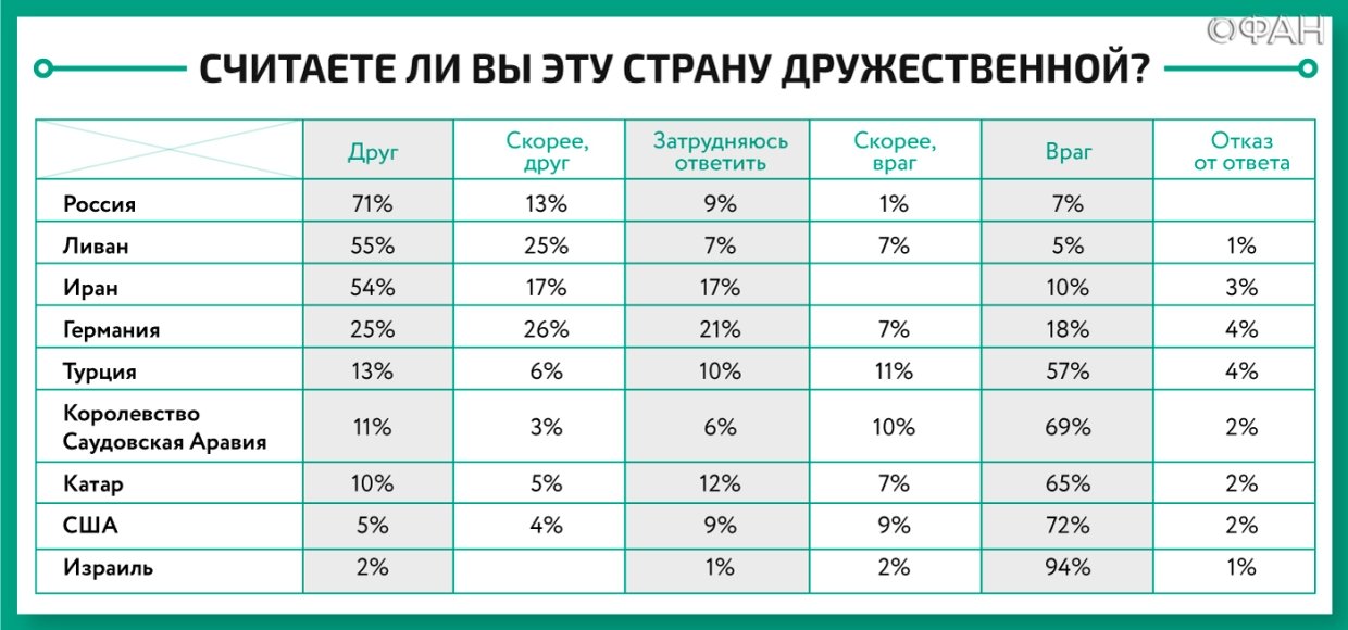 Что происходит в Сирии: ФАН публикует результаты соцопроса, проведенного в САР