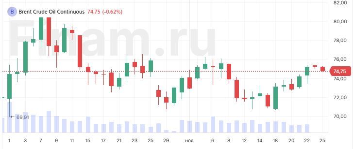 В Азии единой динамики не наблюдается, нефть дешевеет