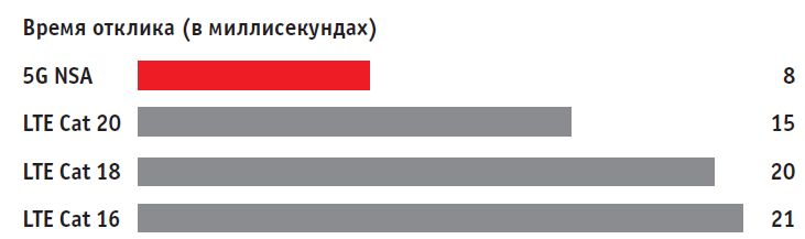 Испытание Qualcomm: 5G в первой фазе развития быстрее реагирует на запросы по сравнению с имеющейся сетью