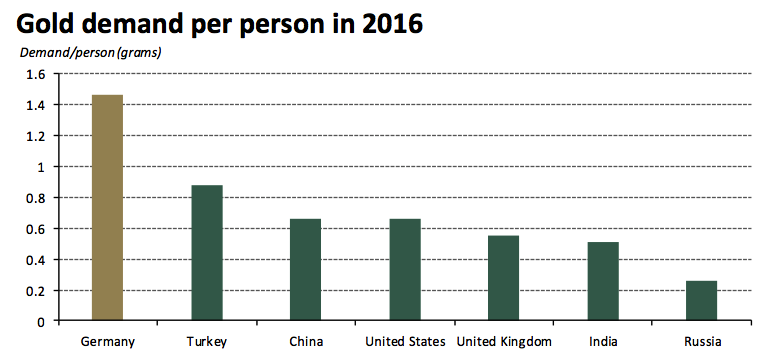 per capita gold demand