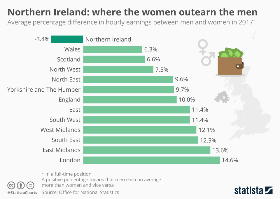 Infographic: Northern Ireland: where the women outearn the men | Statista