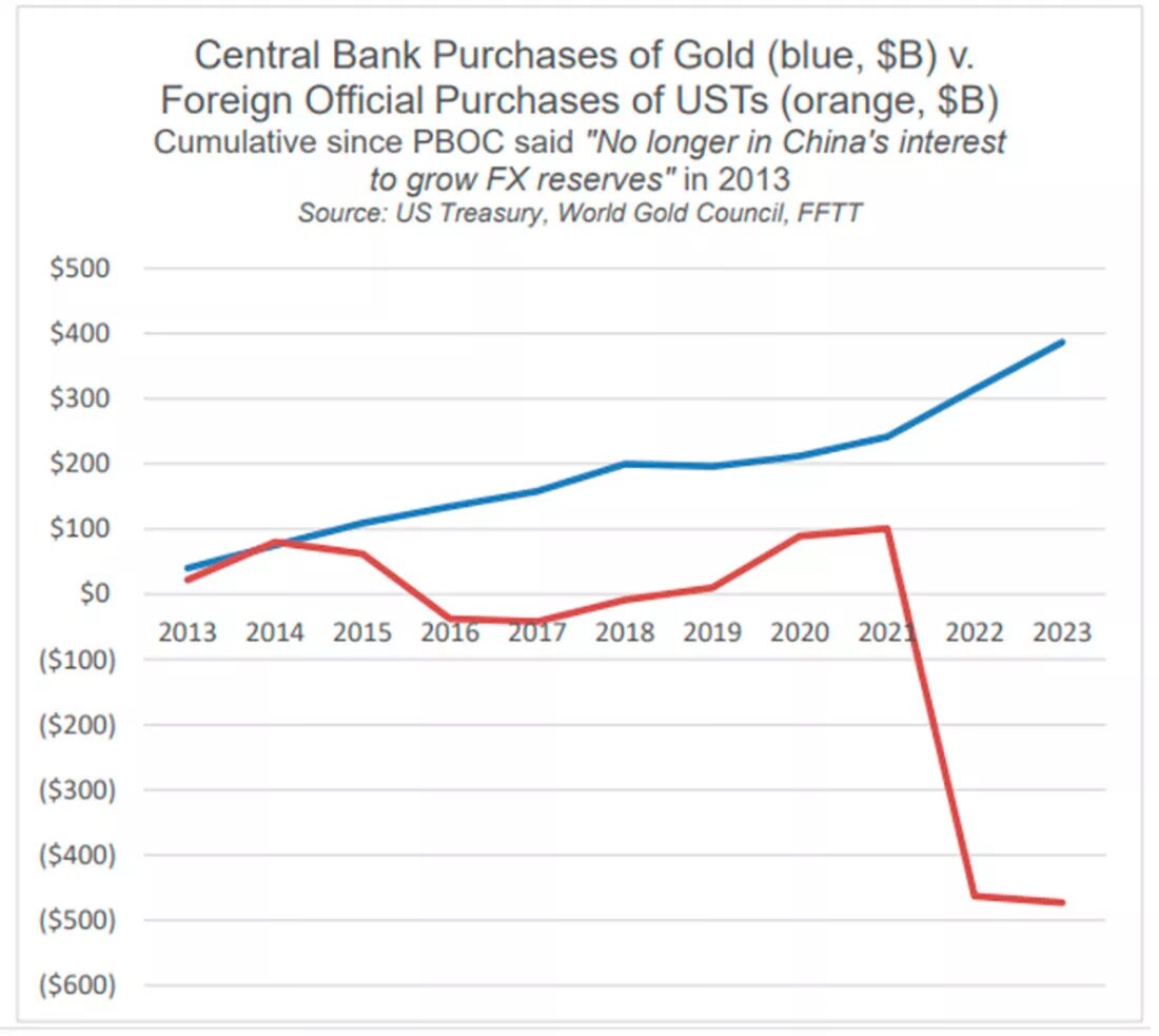Покупки золота центробанками и покупки облигаций иностранными инвесторами / график © Мэттью Пайпенбург